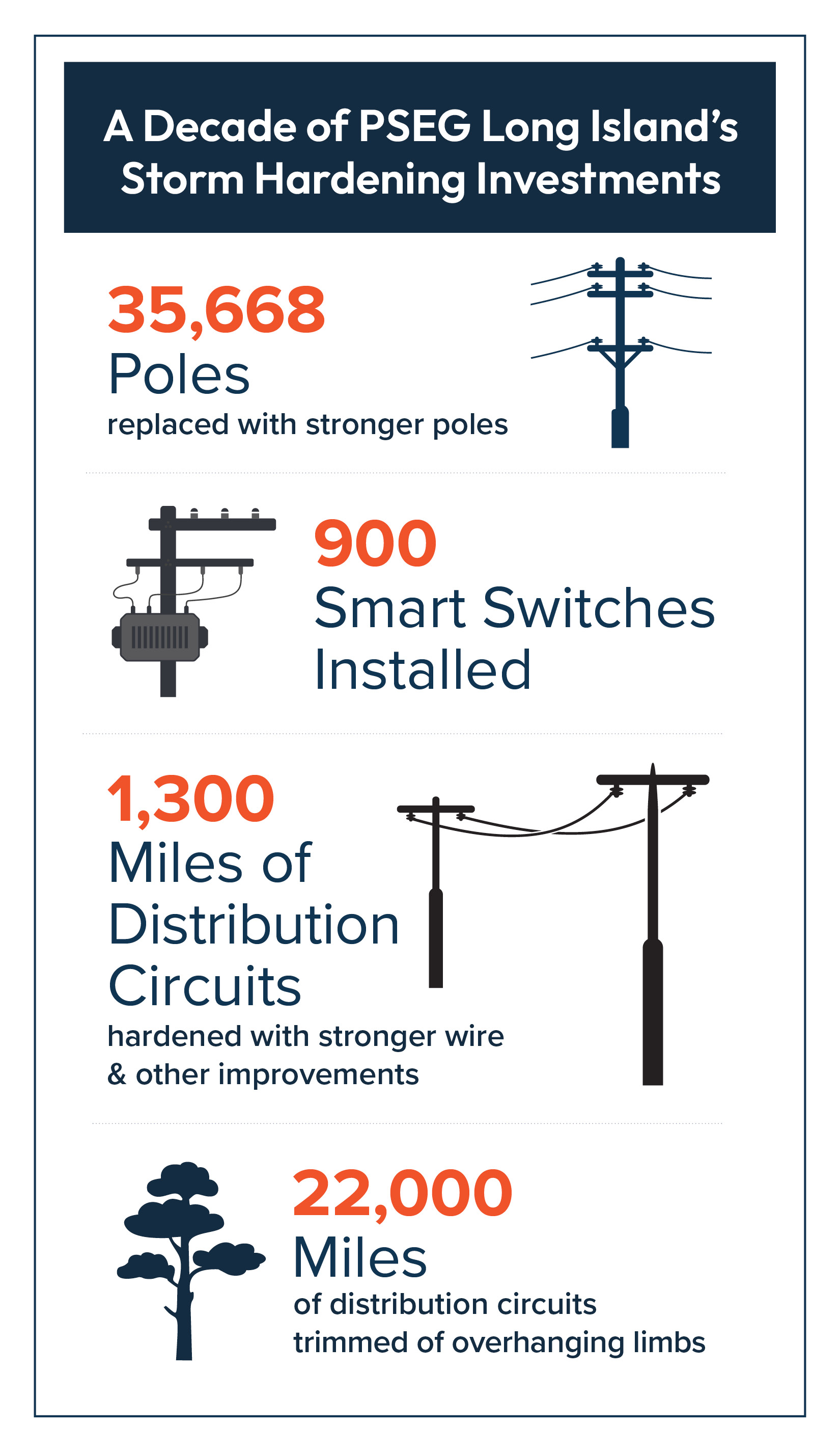 Infographic describing PSEG Long Island's storm hardening investments over the past decade.