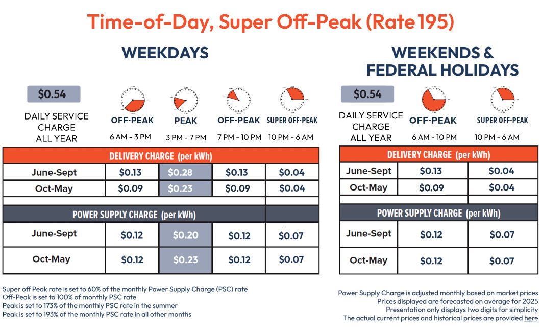 Time-of-Day 195 Chart
