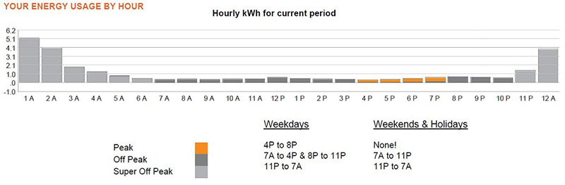 Late Peak TOU Usage