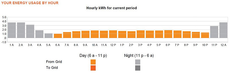 Hourly Usage Overnight