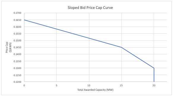 Sloped Offer Cap Design Concept