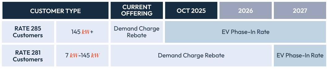 EV Phase-in Rate Timeline