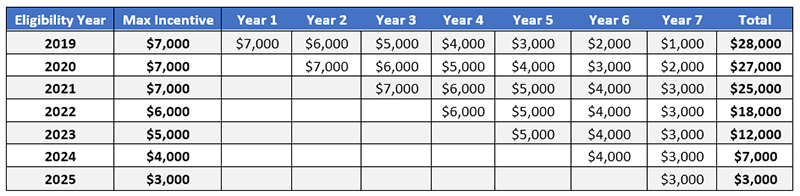 Maximum Available Incentive