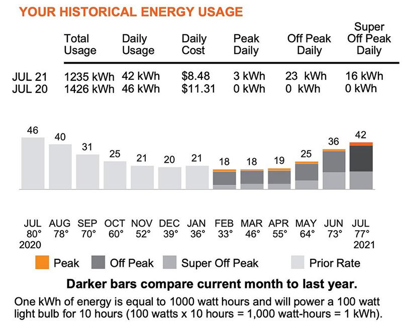 Your Historical Energy Usage